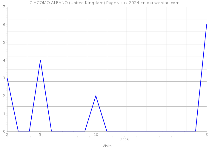 GIACOMO ALBANO (United Kingdom) Page visits 2024 