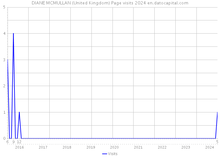 DIANE MCMULLAN (United Kingdom) Page visits 2024 