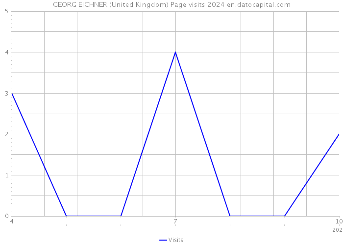 GEORG EICHNER (United Kingdom) Page visits 2024 