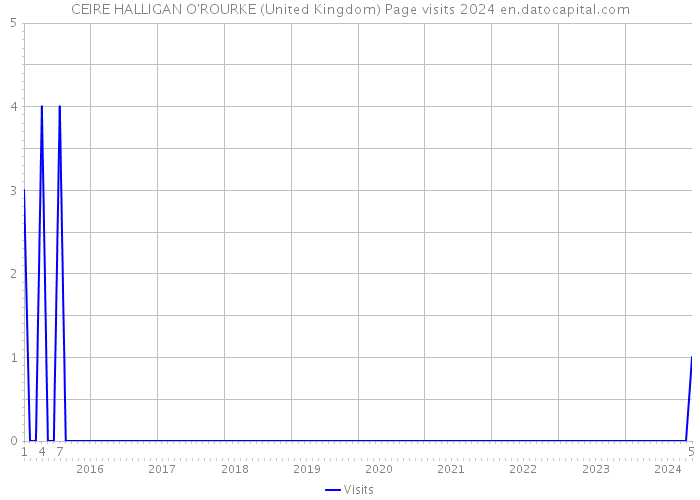 CEIRE HALLIGAN O'ROURKE (United Kingdom) Page visits 2024 