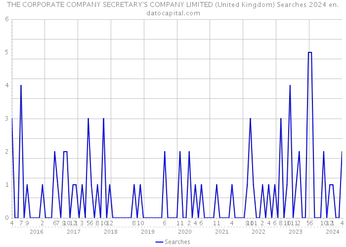 THE CORPORATE COMPANY SECRETARY'S COMPANY LIMITED (United Kingdom) Searches 2024 