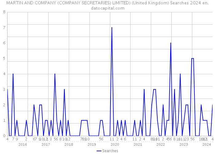 MARTIN AND COMPANY (COMPANY SECRETARIES) LIMITED) (United Kingdom) Searches 2024 