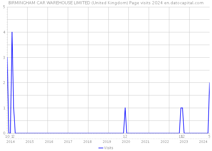 BIRMINGHAM CAR WAREHOUSE LIMITED (United Kingdom) Page visits 2024 