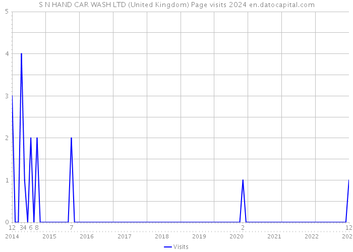 S N HAND CAR WASH LTD (United Kingdom) Page visits 2024 