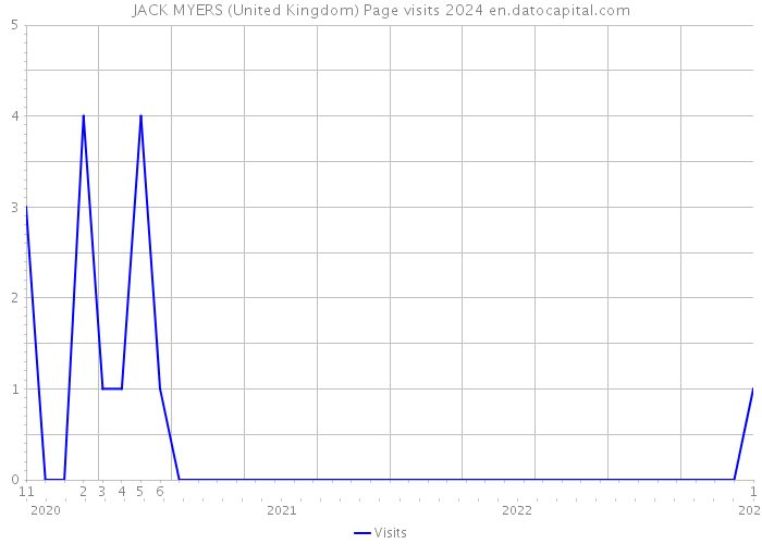 JACK MYERS (United Kingdom) Page visits 2024 