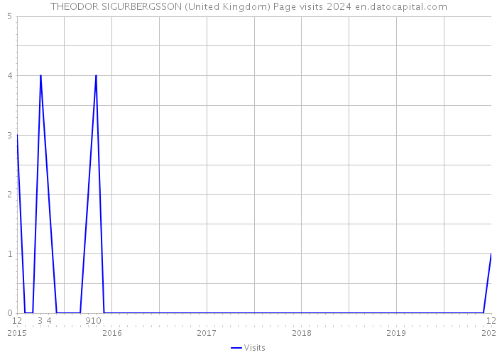 THEODOR SIGURBERGSSON (United Kingdom) Page visits 2024 