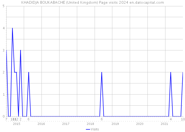 KHADIDJA BOUKABACHE (United Kingdom) Page visits 2024 