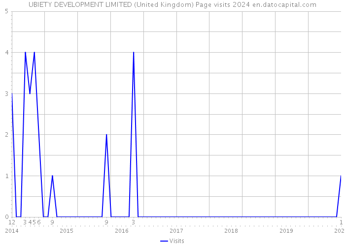 UBIETY DEVELOPMENT LIMITED (United Kingdom) Page visits 2024 
