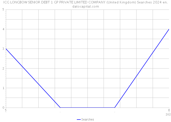 ICG LONGBOW SENIOR DEBT 1 GP PRIVATE LIMITED COMPANY (United Kingdom) Searches 2024 