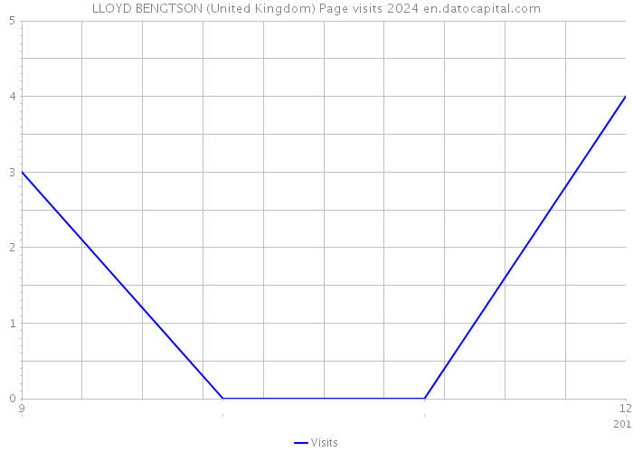 LLOYD BENGTSON (United Kingdom) Page visits 2024 