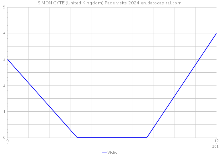 SIMON GYTE (United Kingdom) Page visits 2024 