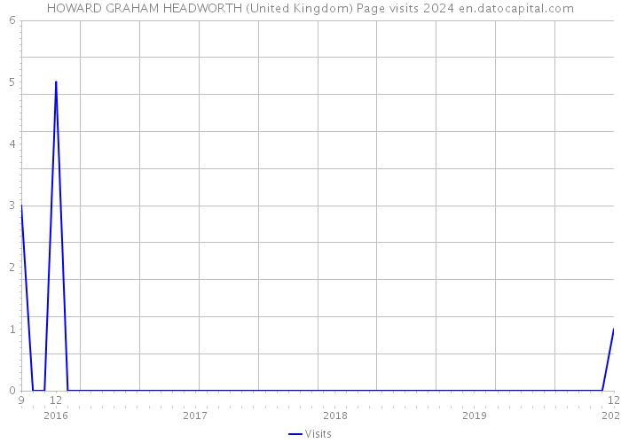 HOWARD GRAHAM HEADWORTH (United Kingdom) Page visits 2024 
