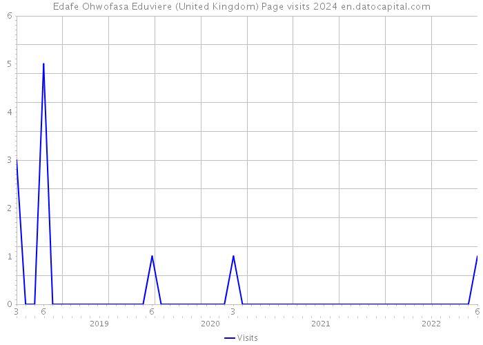 Edafe Ohwofasa Eduviere (United Kingdom) Page visits 2024 
