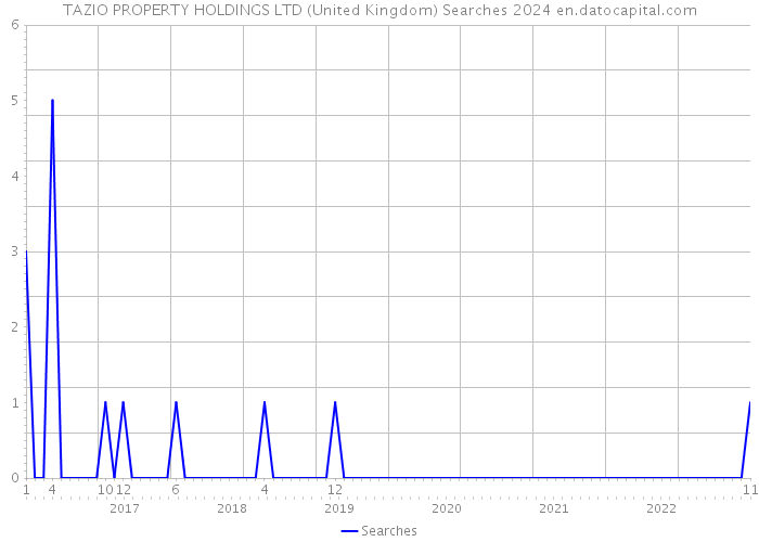 TAZIO PROPERTY HOLDINGS LTD (United Kingdom) Searches 2024 