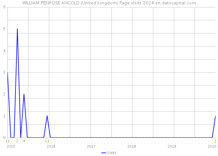 WILLIAM PENROSE ANGOLD (United Kingdom) Page visits 2024 