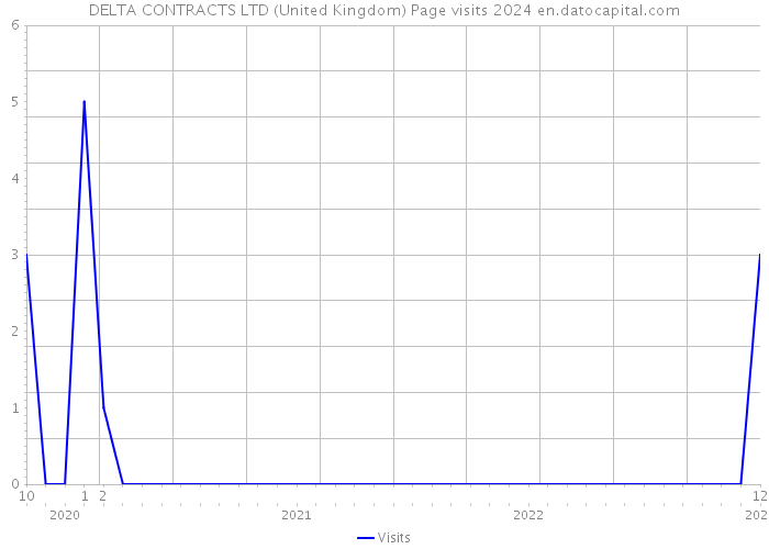 DELTA CONTRACTS LTD (United Kingdom) Page visits 2024 