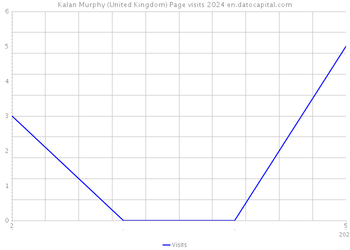Kalan Murphy (United Kingdom) Page visits 2024 