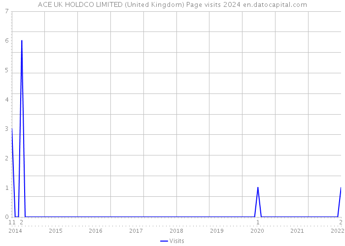 ACE UK HOLDCO LIMITED (United Kingdom) Page visits 2024 