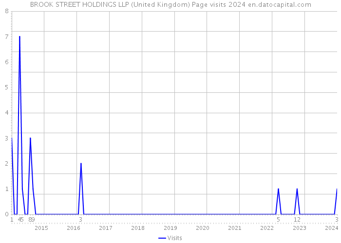 BROOK STREET HOLDINGS LLP (United Kingdom) Page visits 2024 