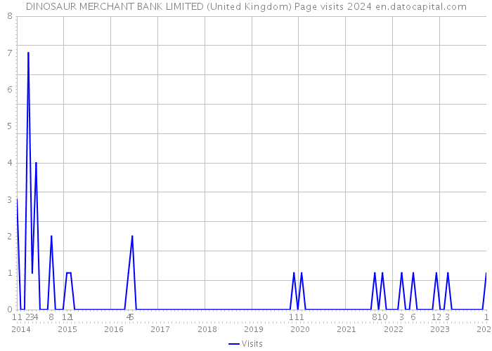 DINOSAUR MERCHANT BANK LIMITED (United Kingdom) Page visits 2024 