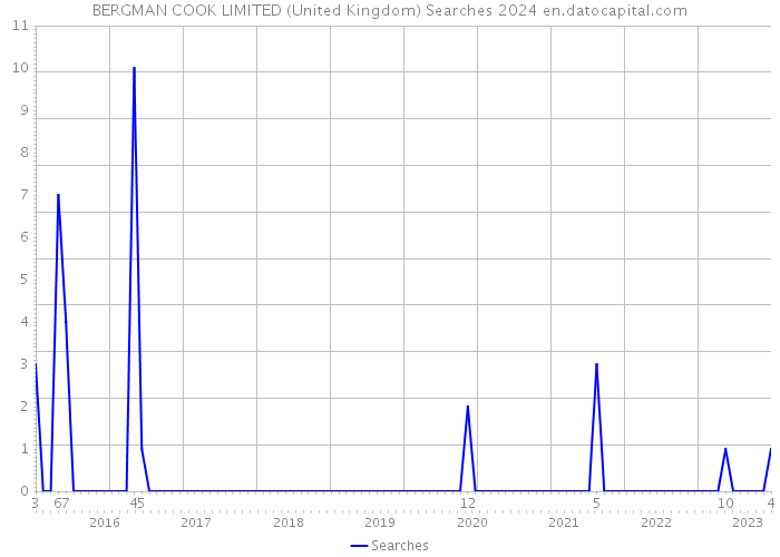 BERGMAN COOK LIMITED (United Kingdom) Searches 2024 