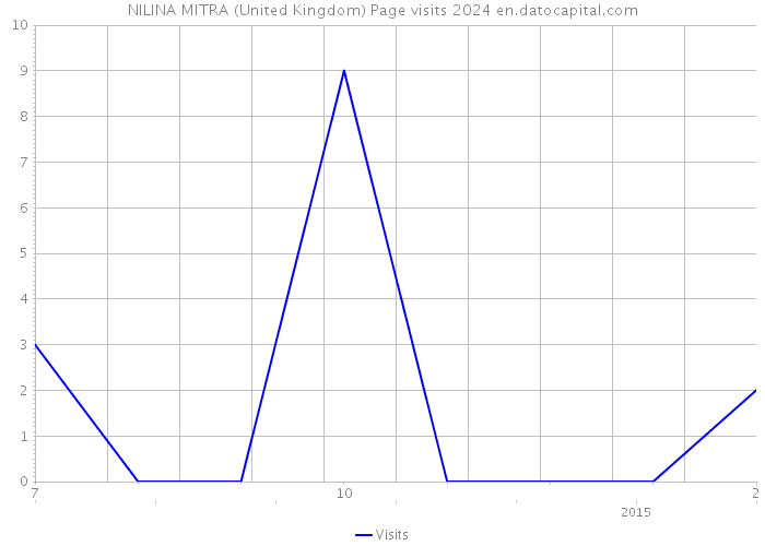 NILINA MITRA (United Kingdom) Page visits 2024 
