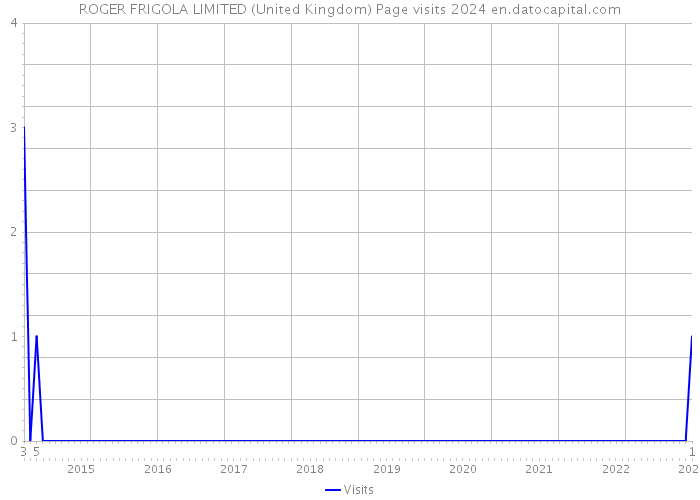 ROGER FRIGOLA LIMITED (United Kingdom) Page visits 2024 