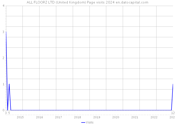 ALL FLOORZ LTD (United Kingdom) Page visits 2024 