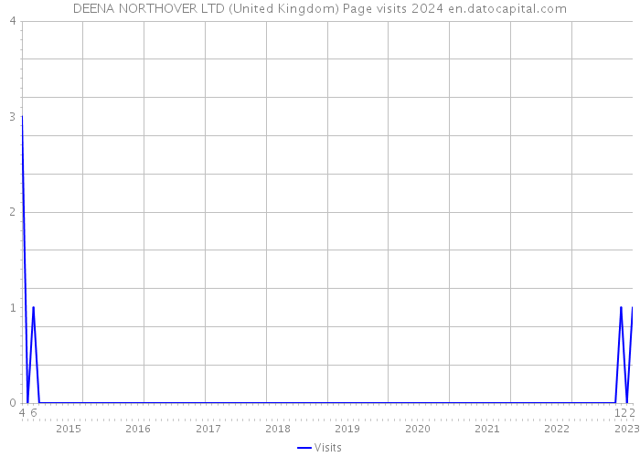 DEENA NORTHOVER LTD (United Kingdom) Page visits 2024 