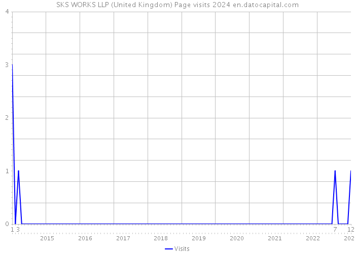 SKS WORKS LLP (United Kingdom) Page visits 2024 