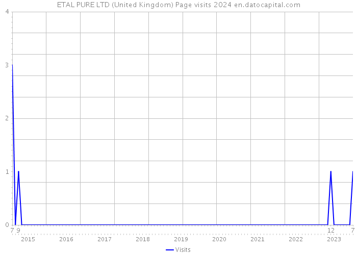 ETAL PURE LTD (United Kingdom) Page visits 2024 