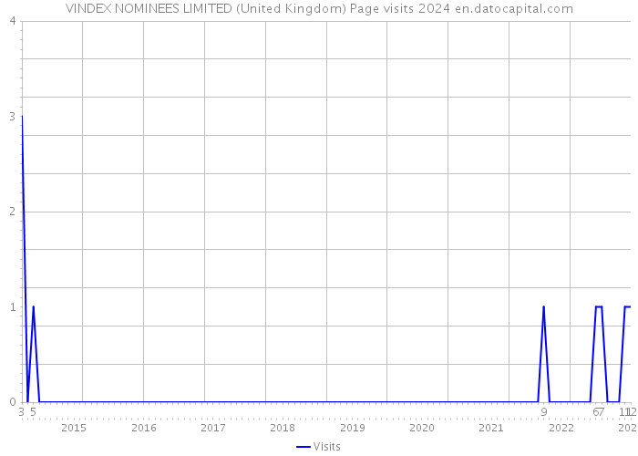 VINDEX NOMINEES LIMITED (United Kingdom) Page visits 2024 