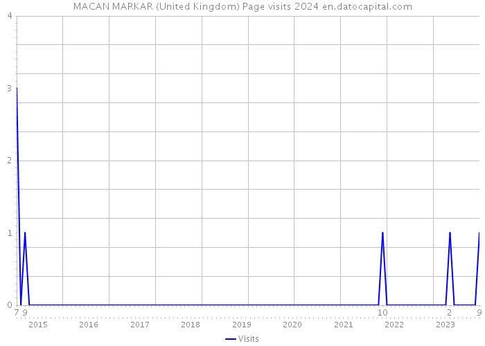 MACAN MARKAR (United Kingdom) Page visits 2024 