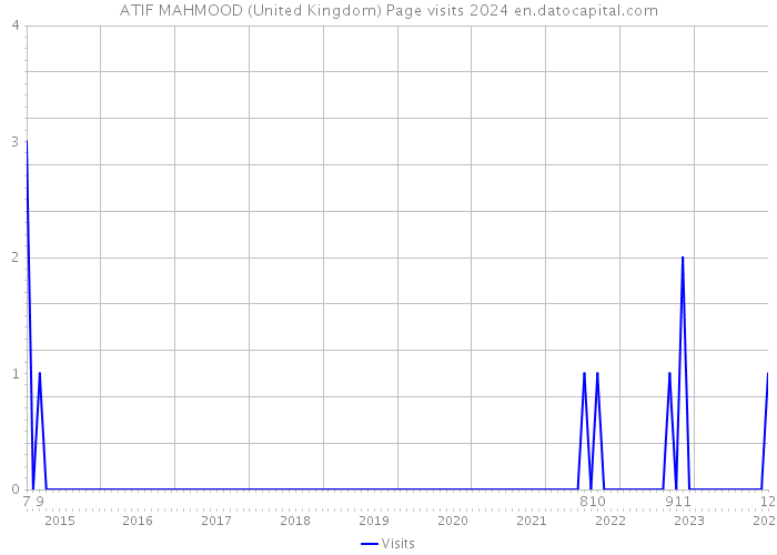 ATIF MAHMOOD (United Kingdom) Page visits 2024 