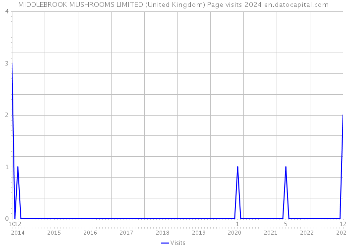 MIDDLEBROOK MUSHROOMS LIMITED (United Kingdom) Page visits 2024 
