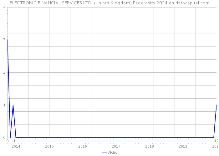ELECTRONIC FINANCIAL SERVICES LTD. (United Kingdom) Page visits 2024 
