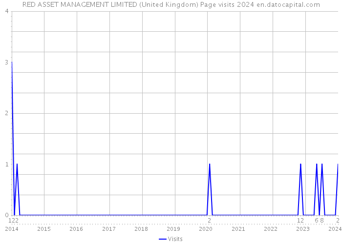 RED ASSET MANAGEMENT LIMITED (United Kingdom) Page visits 2024 