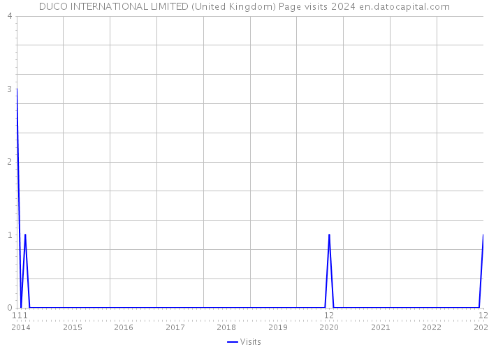 DUCO INTERNATIONAL LIMITED (United Kingdom) Page visits 2024 