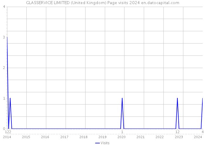 GLASSERVICE LIMITED (United Kingdom) Page visits 2024 