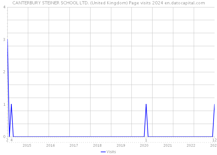 CANTERBURY STEINER SCHOOL LTD. (United Kingdom) Page visits 2024 