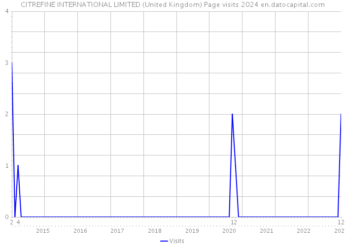 CITREFINE INTERNATIONAL LIMITED (United Kingdom) Page visits 2024 