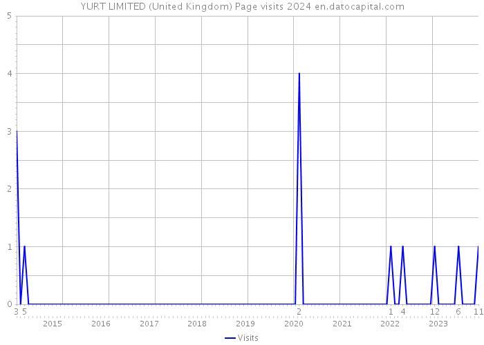 YURT LIMITED (United Kingdom) Page visits 2024 