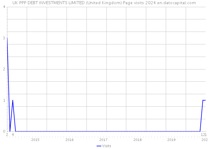 UK PPP DEBT INVESTMENTS LIMITED (United Kingdom) Page visits 2024 