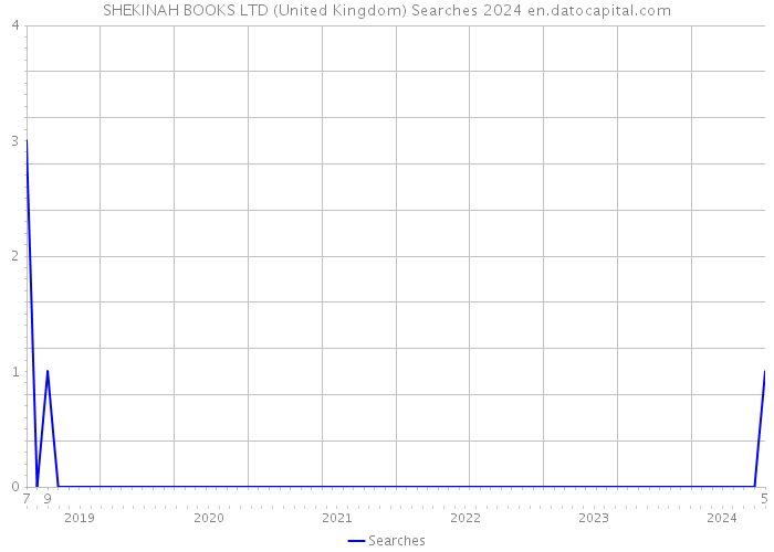 SHEKINAH BOOKS LTD (United Kingdom) Searches 2024 
