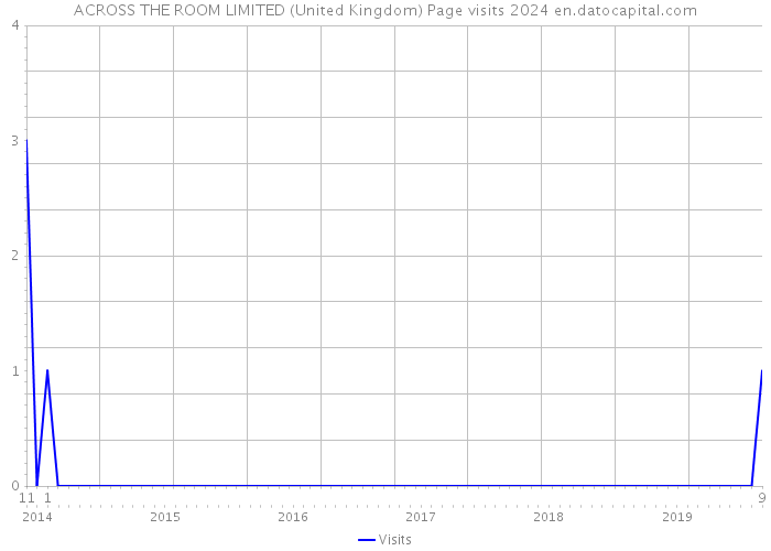 ACROSS THE ROOM LIMITED (United Kingdom) Page visits 2024 