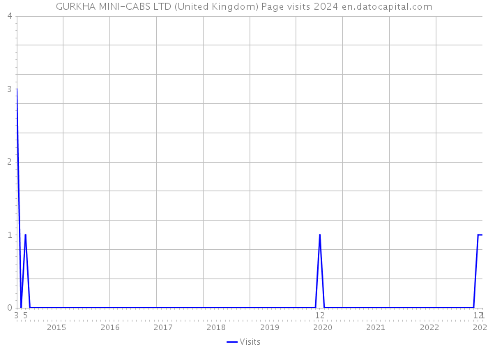 GURKHA MINI-CABS LTD (United Kingdom) Page visits 2024 