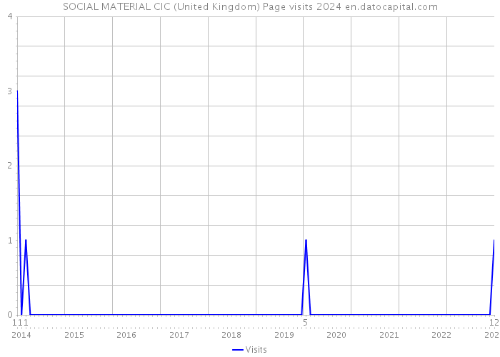 SOCIAL MATERIAL CIC (United Kingdom) Page visits 2024 
