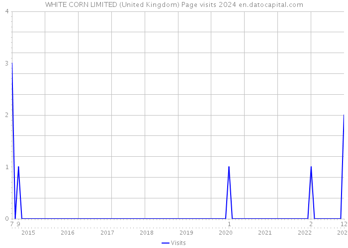 WHITE CORN LIMITED (United Kingdom) Page visits 2024 