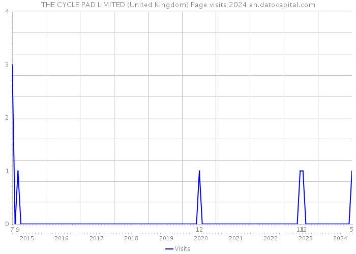 THE CYCLE PAD LIMITED (United Kingdom) Page visits 2024 