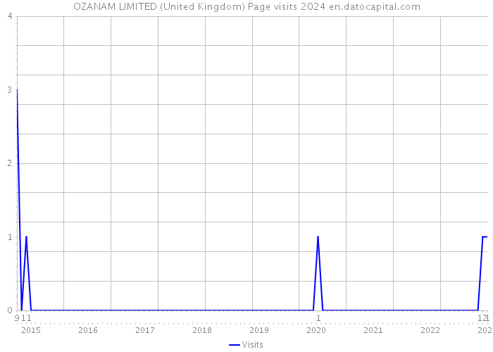 OZANAM LIMITED (United Kingdom) Page visits 2024 
